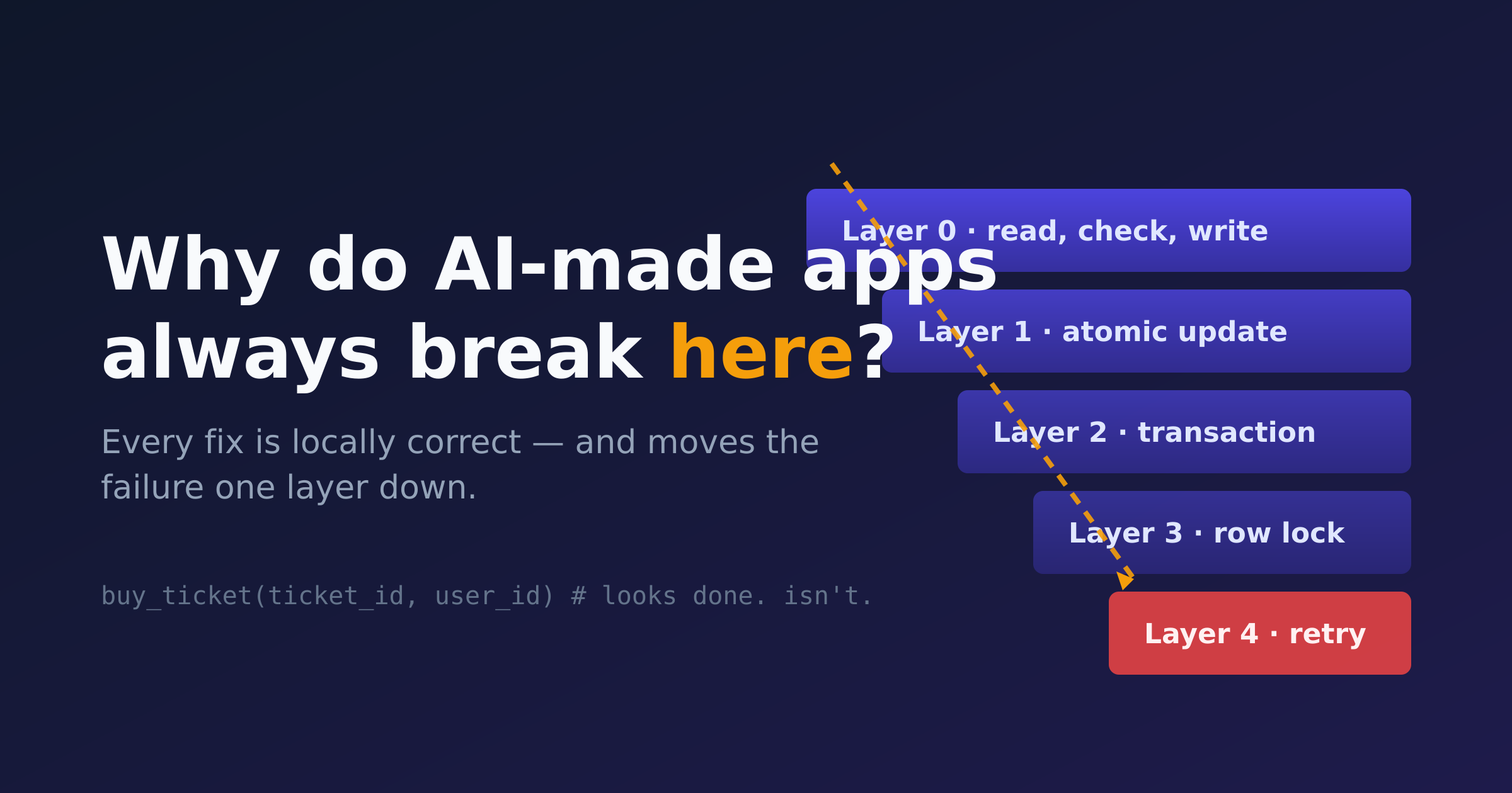 A descending staircase of five layers — read-check-write, atomic update, transaction, row lock, retry — with an arrow falling down the steps, illustrating how each fix to AI-generated code moves the failure one layer lower