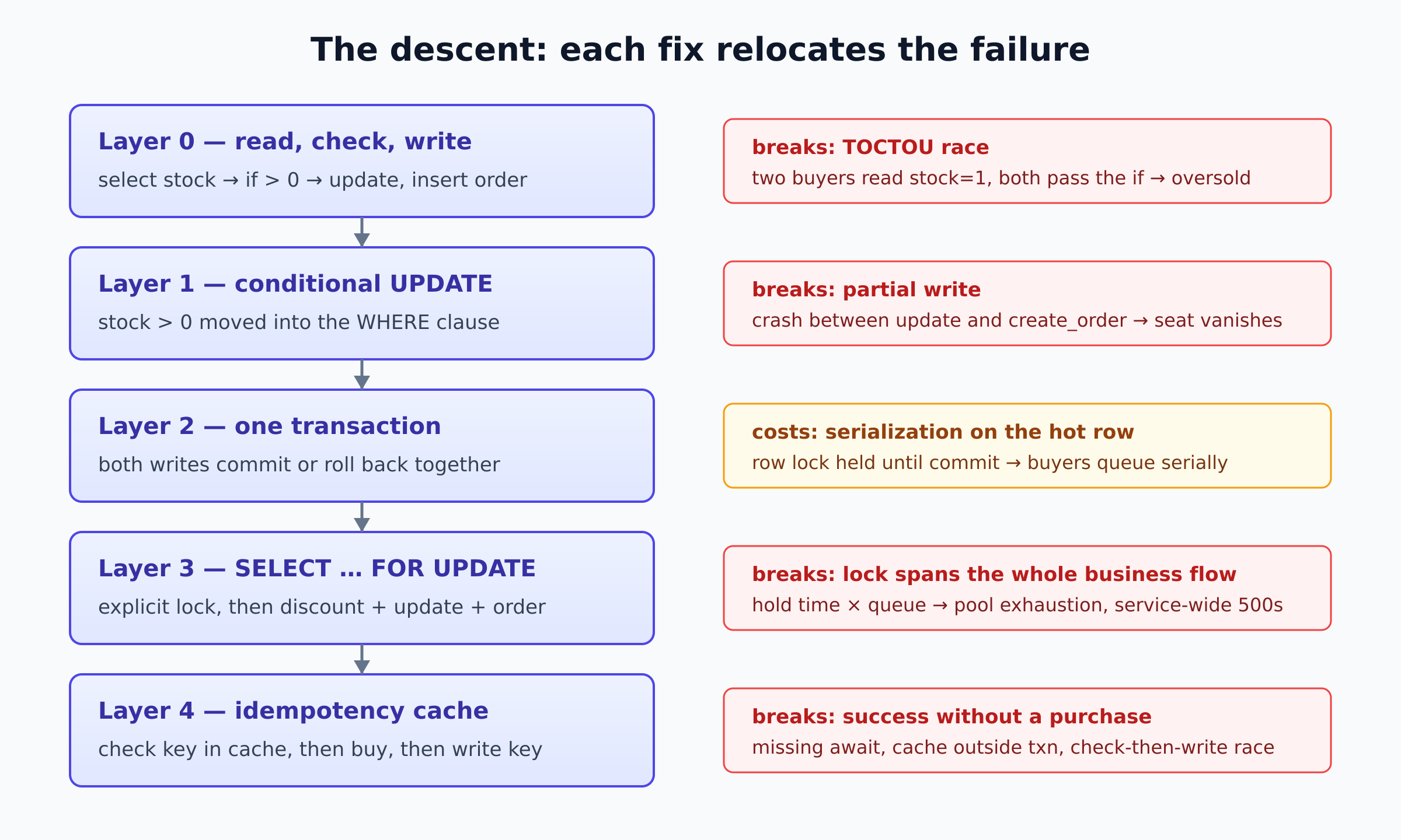 Five stacked layer cards connected by downward arrows, each paired with the failure it introduces: TOCTOU race, partial write, serialization on the hot row, lock held across business logic, and success without a purchase