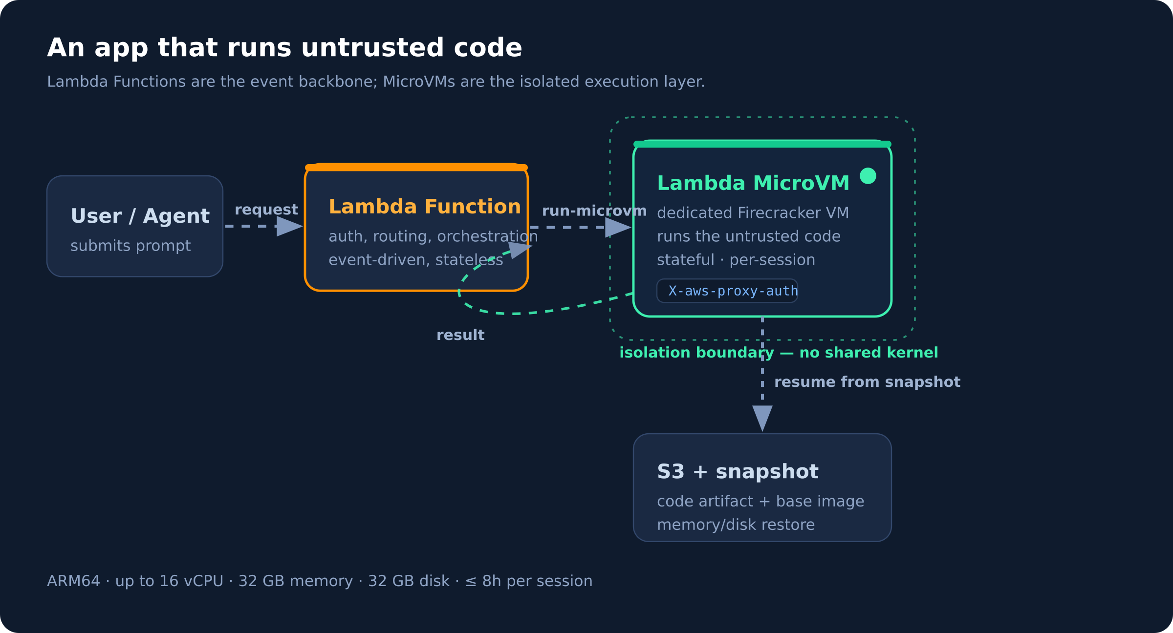 Architecture: a user request hits a Lambda Function for auth and routing, which calls run-microvm to launch an isolated Firecracker MicroVM that resumes from an S3 snapshot and returns the result across the isolation boundary