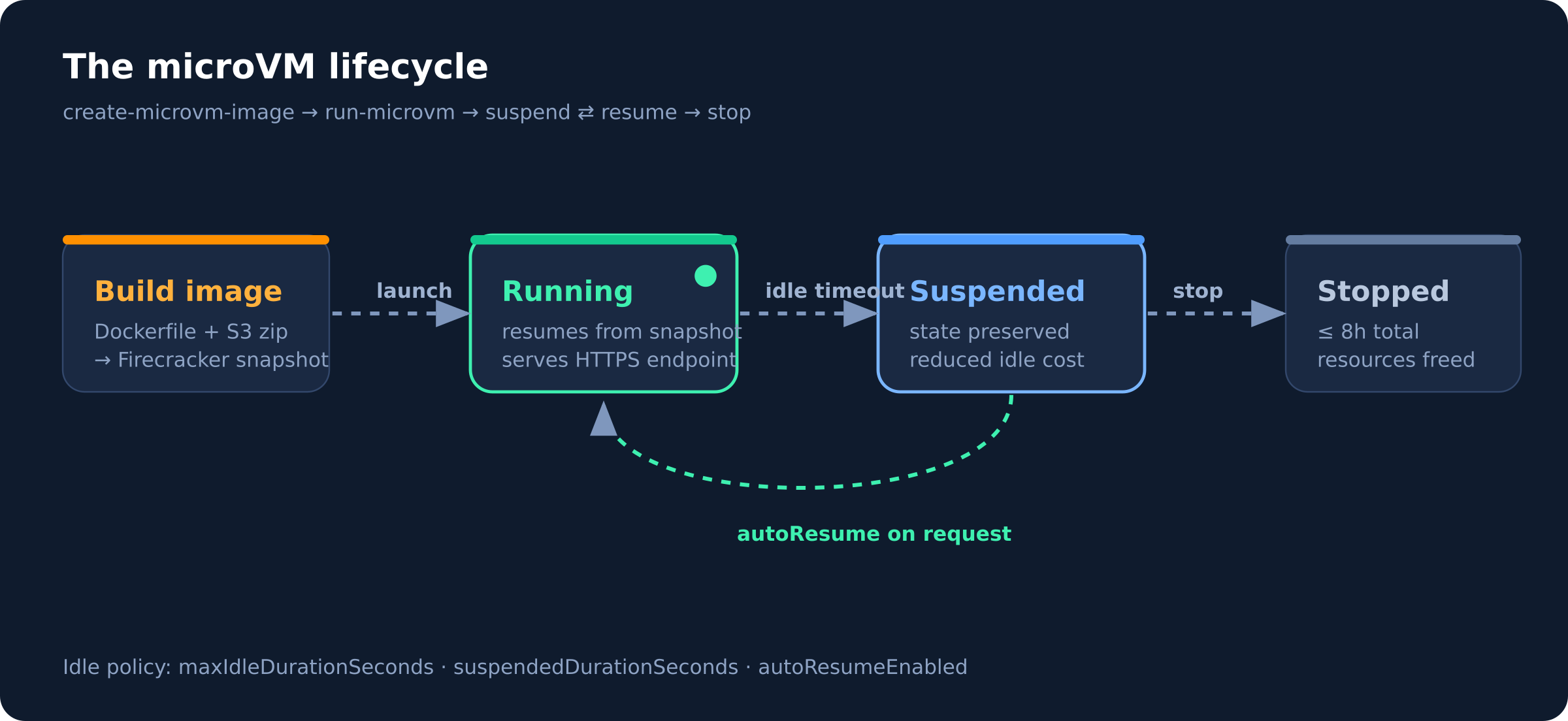 Lifecycle state machine: build image to running, running to suspended on idle timeout, suspended back to running on auto-resume, and running to stopped after up to eight hours