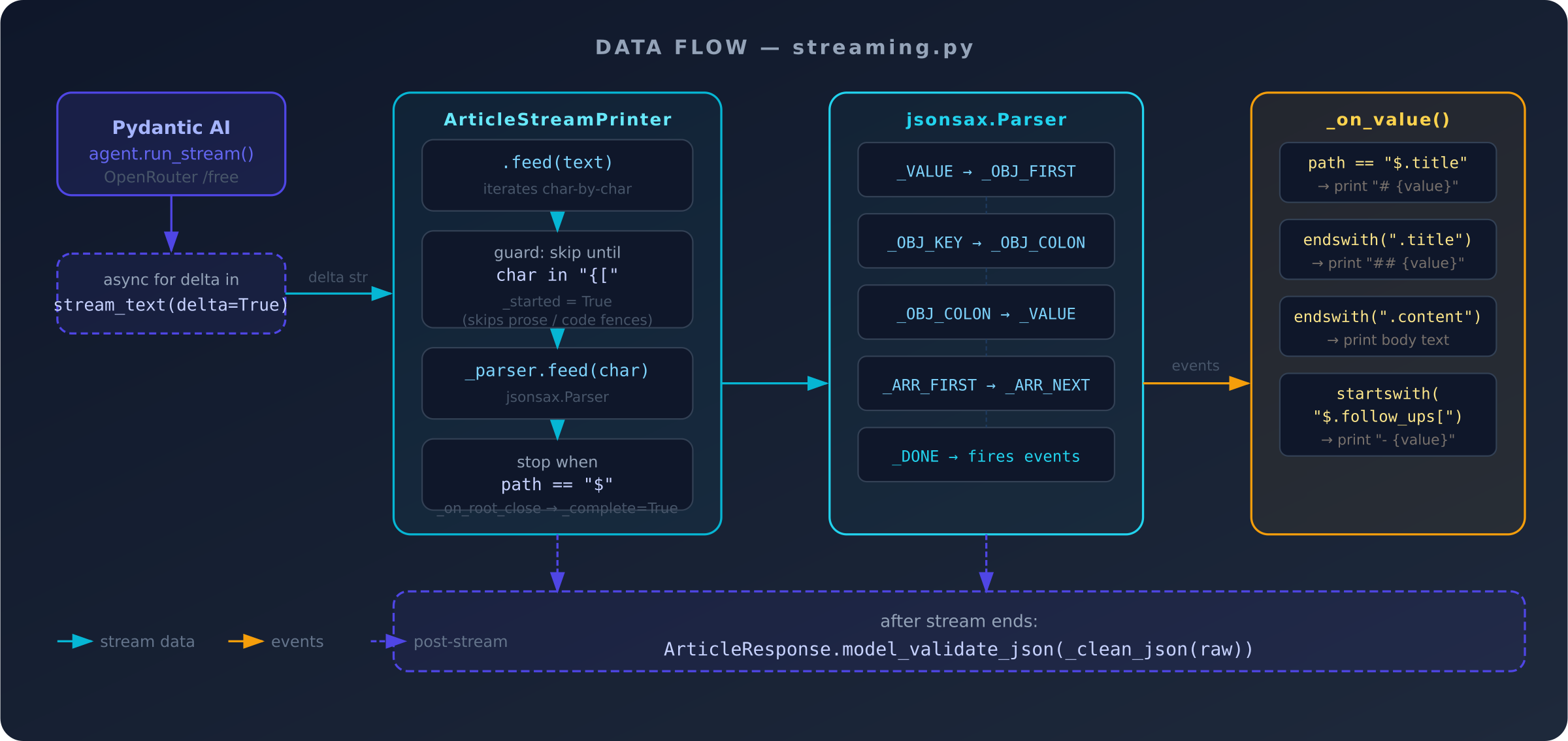 Data flow diagram showing four columns: Pydantic AI agent.run_stream() and stream_text(delta=True) on the left, feeding into ArticleStreamPrinter.feed() with its _started/_complete guards, which feeds each character to jsonsax.Parser's state machine, which fires _on_value callbacks that print formatted markdown on the right