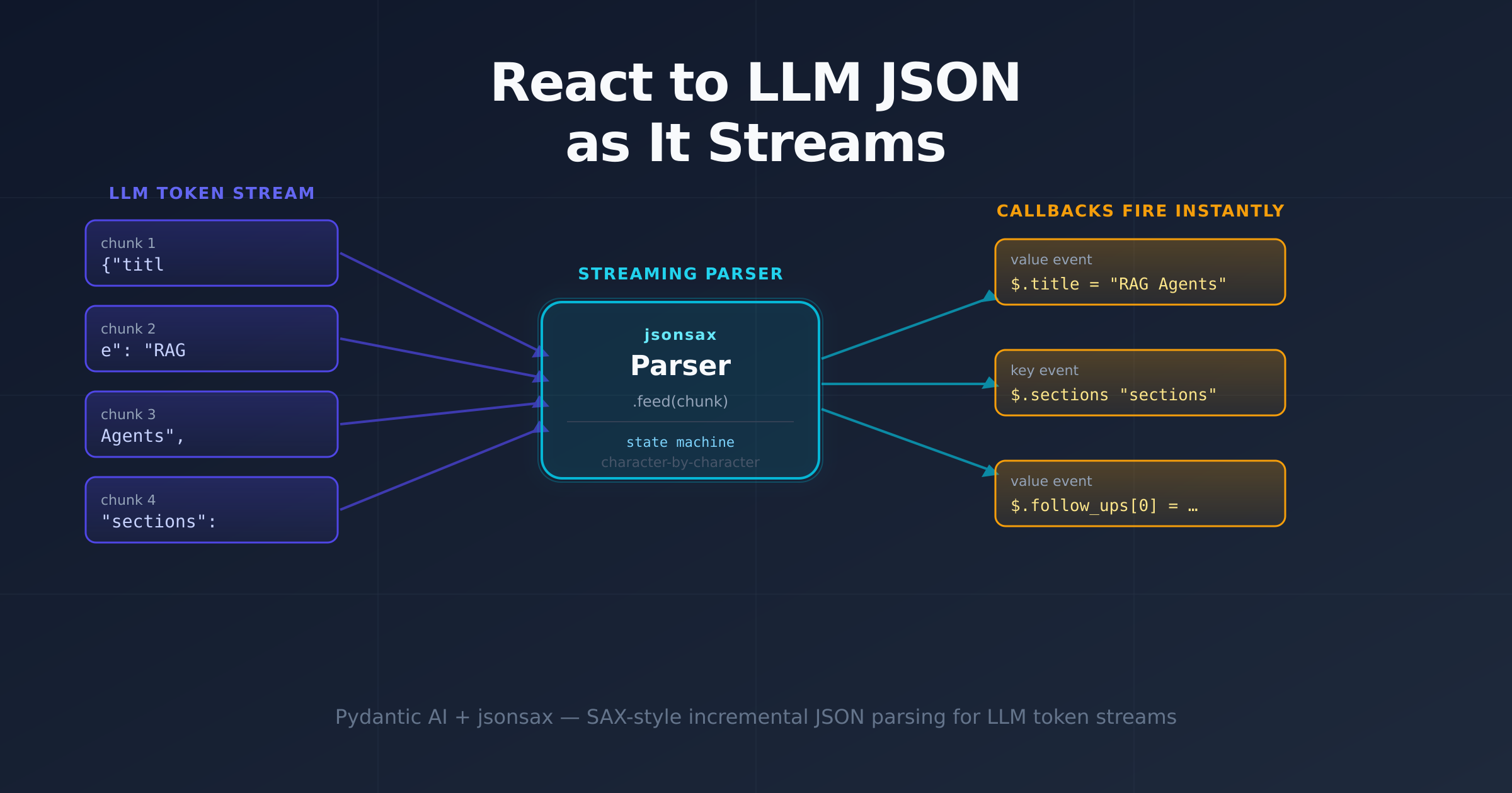 1200×630 hero banner showing LLM token chunks flowing left-to-right through a jsonsax Parser box, with value/key events firing on the right side