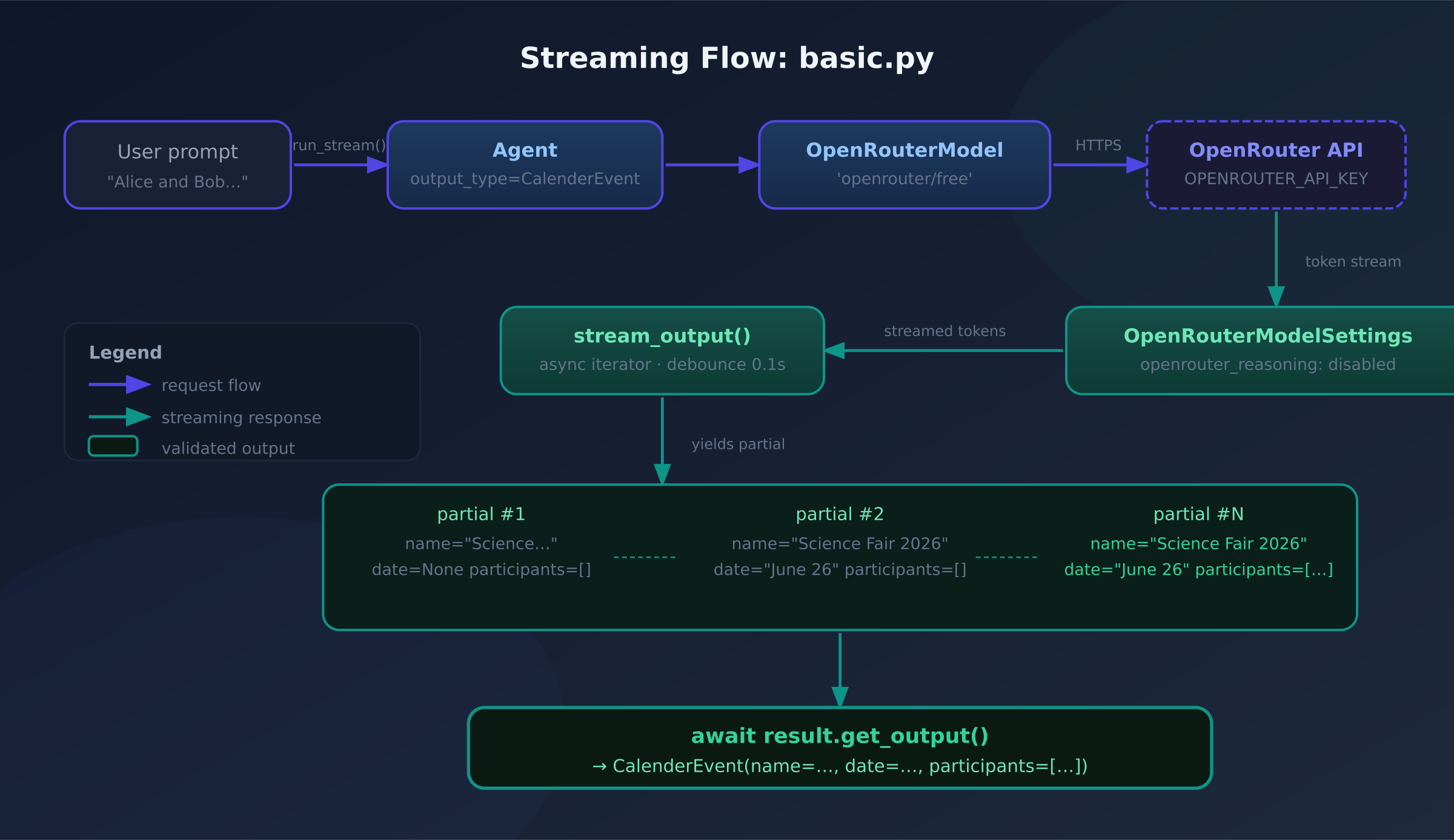 Flow diagram showing the path from user prompt through Agent and OpenRouterModel to the OpenRouter API, returning a token stream that stream_output() assembles into partial CalenderEvent objects, ending with get_output()