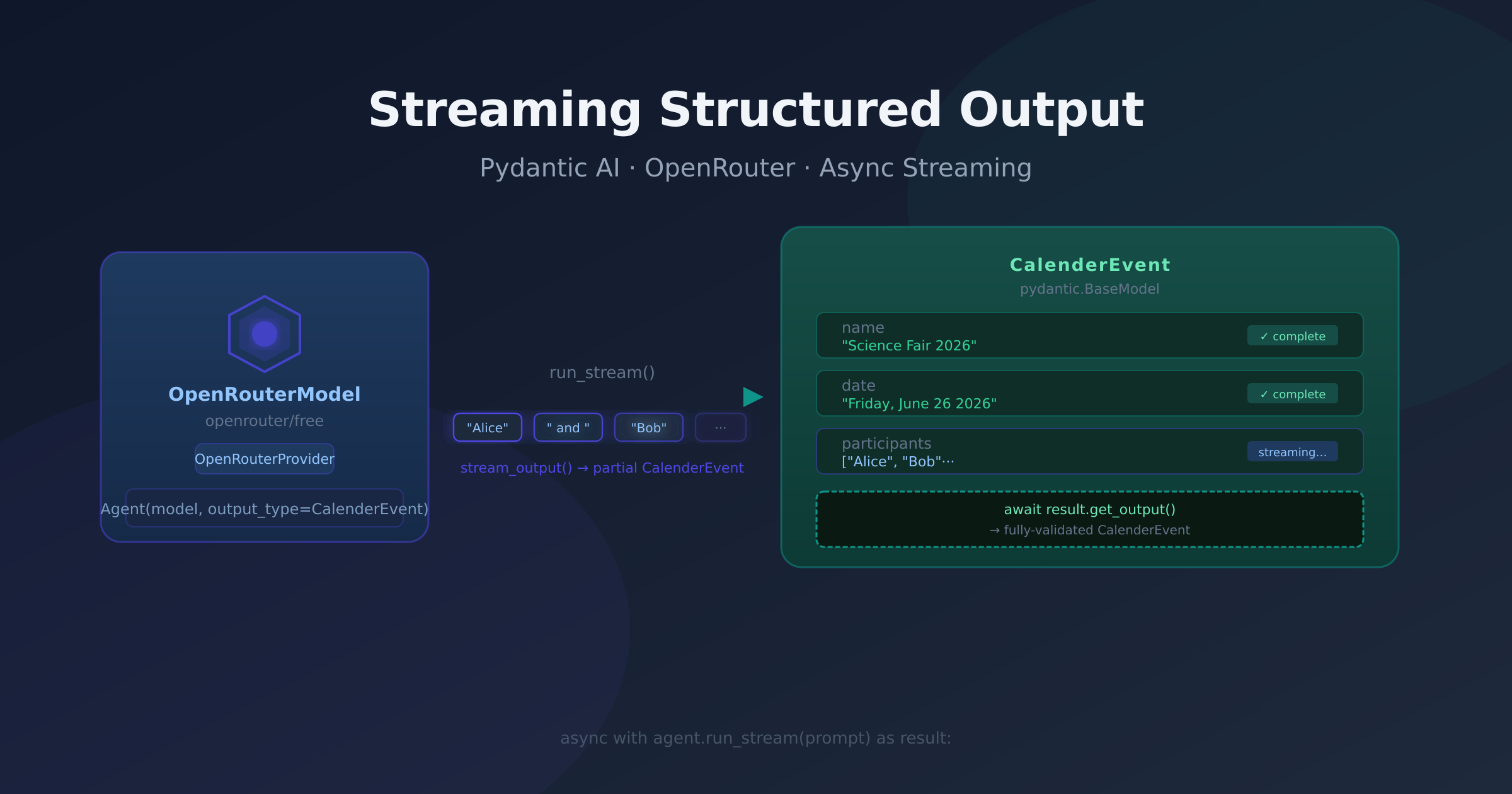 A streaming pipeline showing OpenRouterModel emitting token bubbles that assemble into a CalenderEvent Pydantic model with name, date, and participants fields