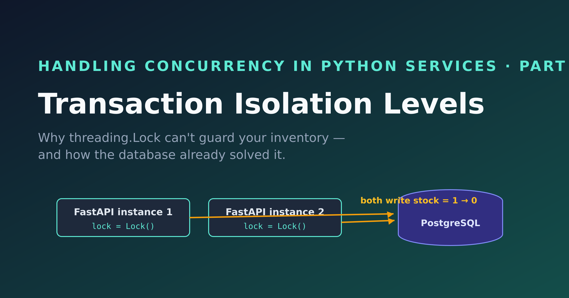 Two FastAPI instances, each holding its own in-memory lock, both writing stock from 1 to 0 on a single PostgreSQL database — the multi-instance failure that motivates database-level isolation