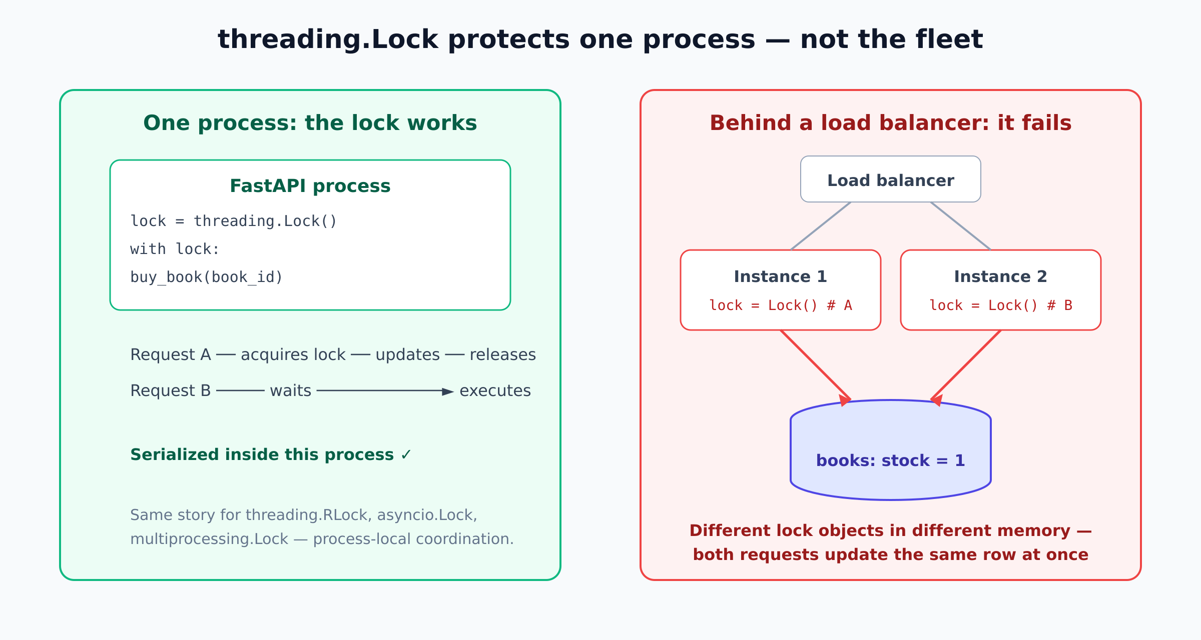 Side-by-side comparison: in a single process, threading.Lock serializes requests correctly; behind a load balancer, each instance holds a different lock object and both update the same database row concurrently