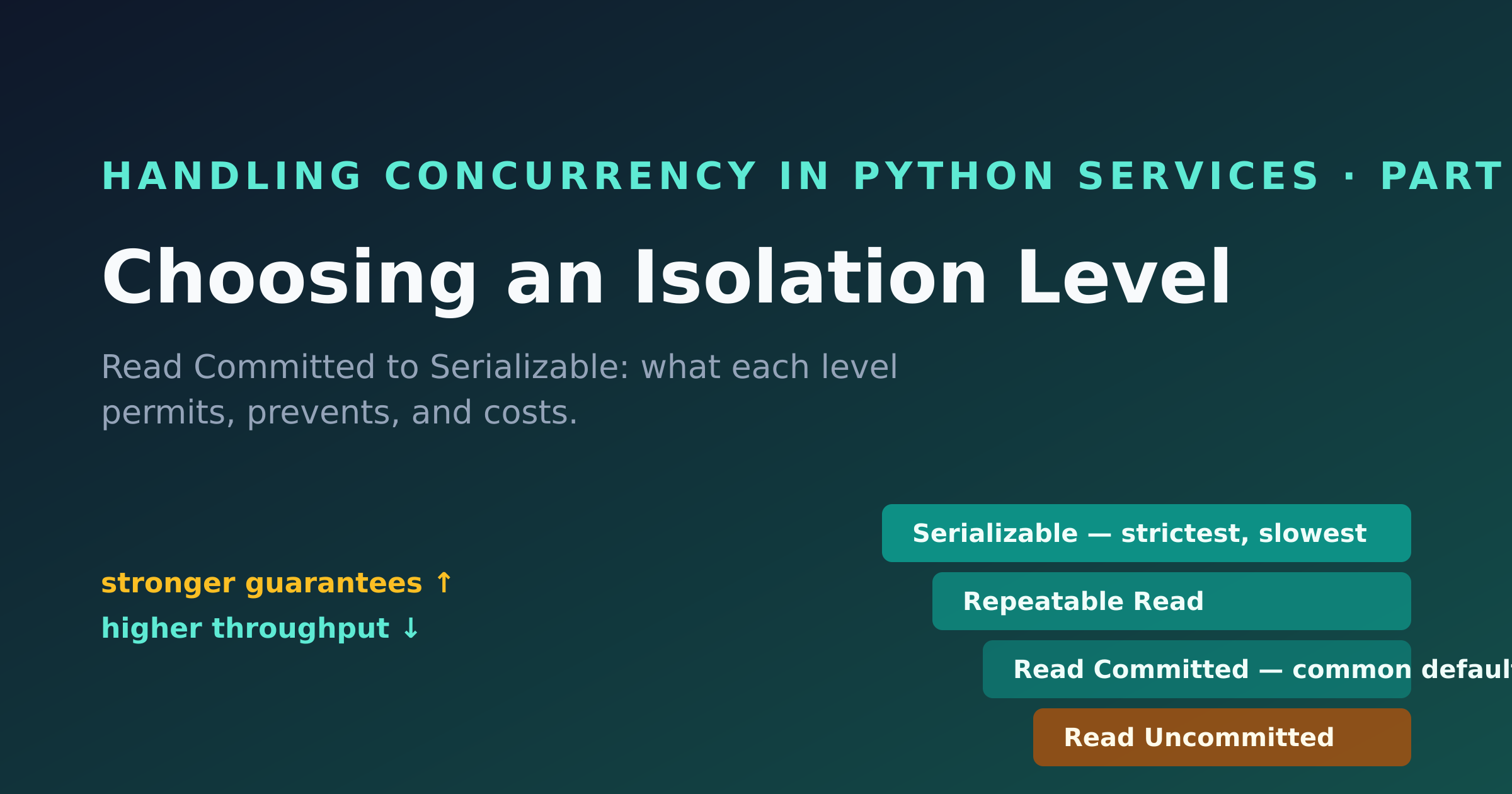 A descending ladder of the four isolation levels from Serializable down to Read Uncommitted, annotated with the trade-off: stronger guarantees upward, higher throughput downward