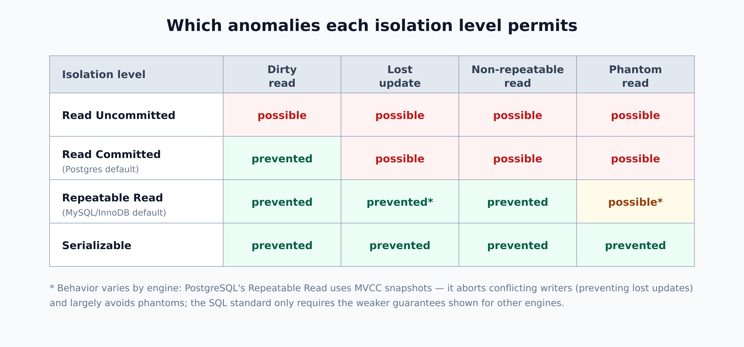 Matrix of the four isolation levels against the four anomalies, showing Read Uncommitted permits all of them, Read Committed prevents only dirty reads, Repeatable Read prevents all but phantoms, and Serializable prevents everything