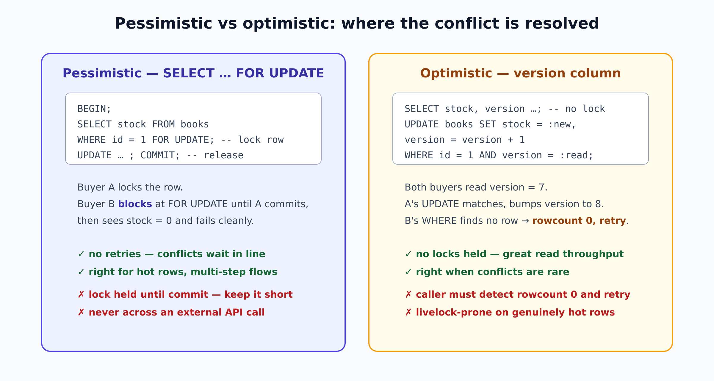 Side-by-side comparison of pessimistic locking, where the second buyer blocks at SELECT FOR UPDATE until the first commits, and optimistic locking, where both read version 7 but only one UPDATE matches and the other gets rowcount zero and retries