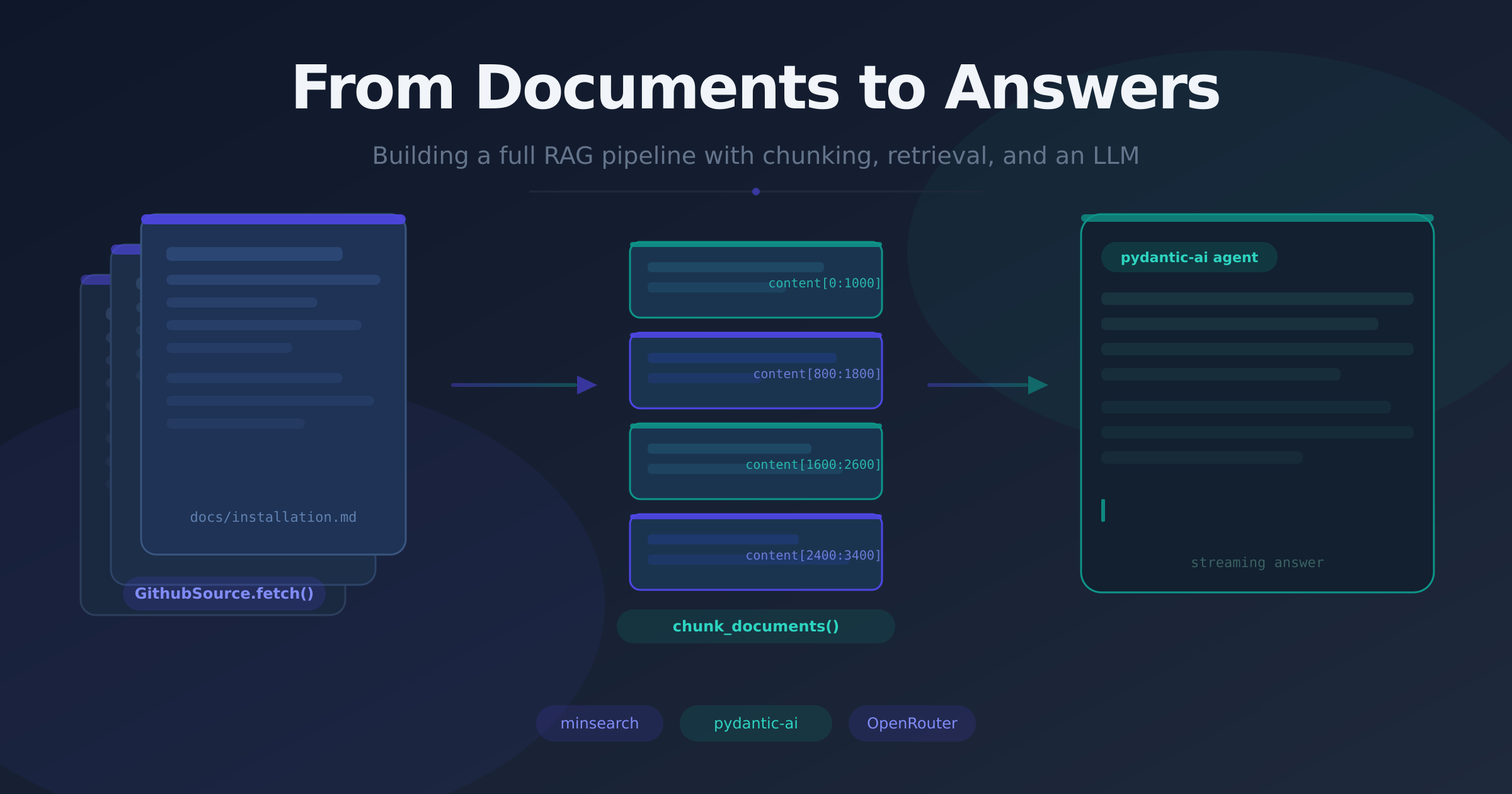 Three source documents being split into overlapping chunks, indexed, retrieved, and answered by an LLM agent