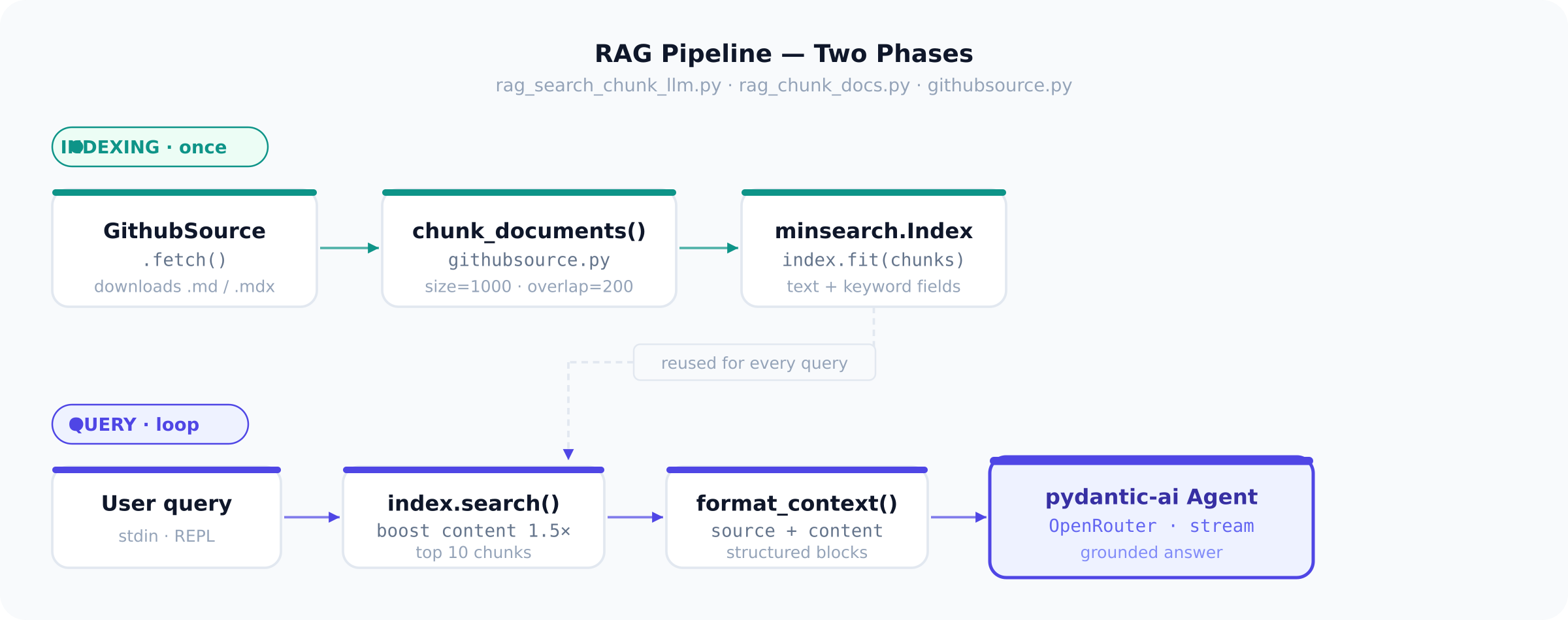 Two-phase RAG pipeline: indexing runs once, query loop runs per question