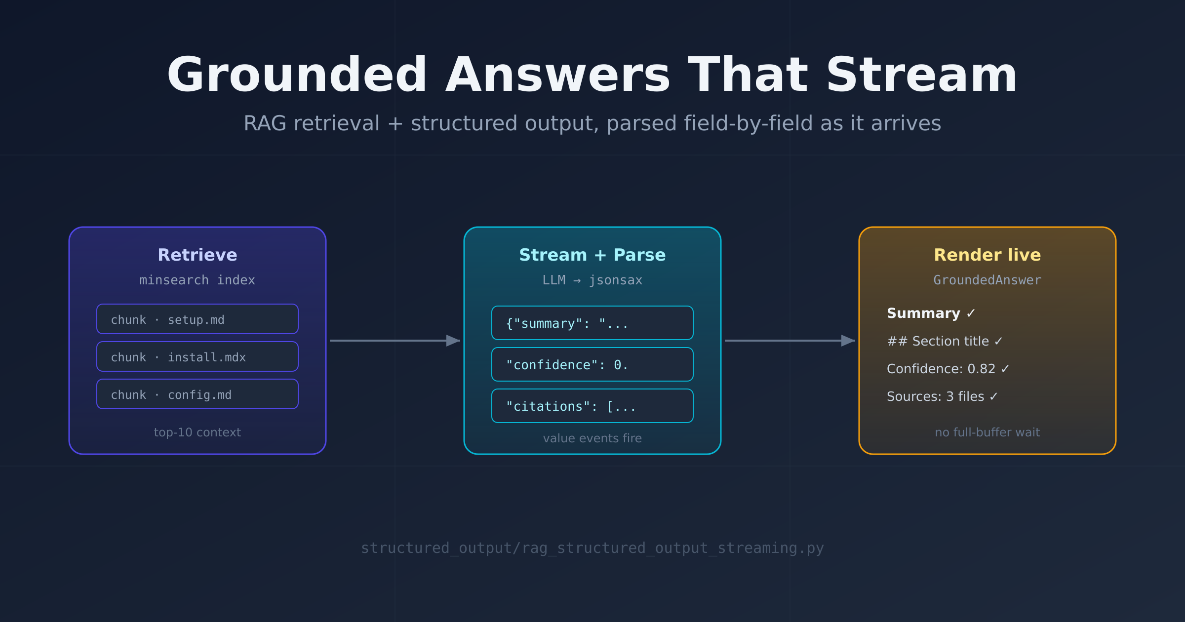 Three-stage banner: a minsearch retrieval box feeding repo chunks into an LLM-plus-jsonsax box, which streams summary, confidence, and citation fields into a live-rendered GroundedAnswer panel