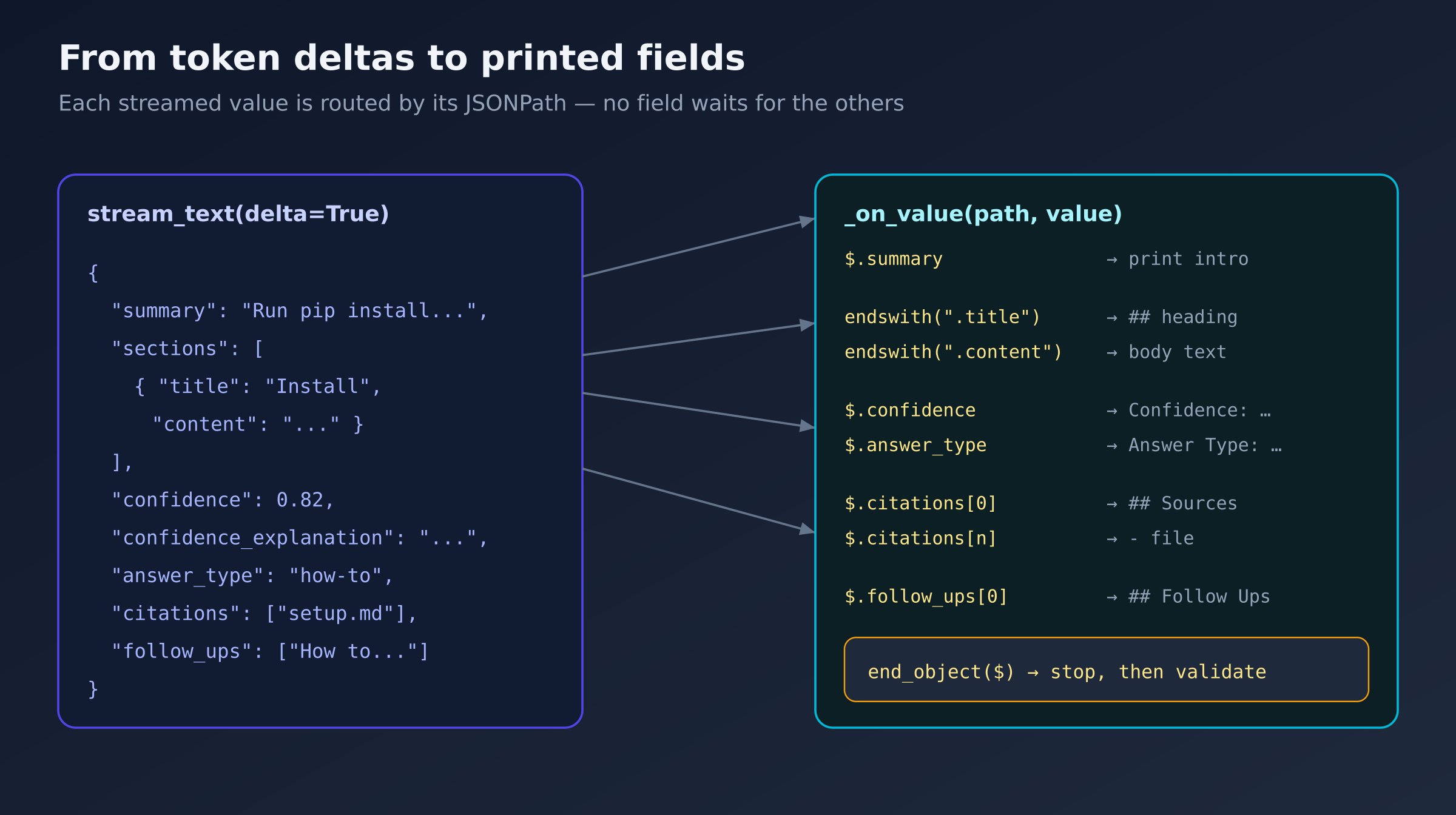 Diagram mapping each streamed JSON line on the left — summary, sections, confidence, citations — to a handler branch on the right keyed by JSONPath, ending in an end_object event that stops parsing and triggers validation