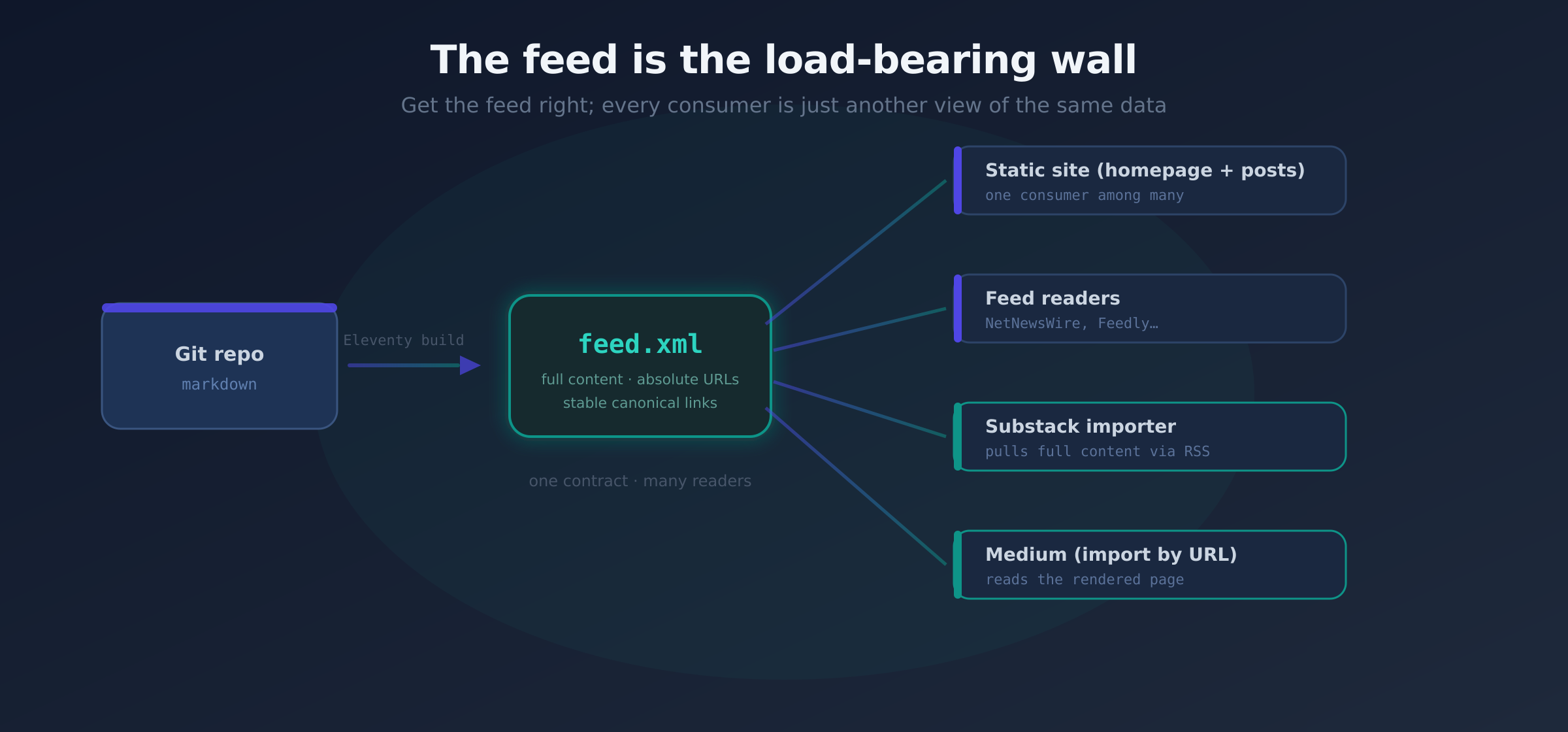 The feed as the hub: one Git source builds the feed, and the site, feed readers, Substack, and Medium all read from it