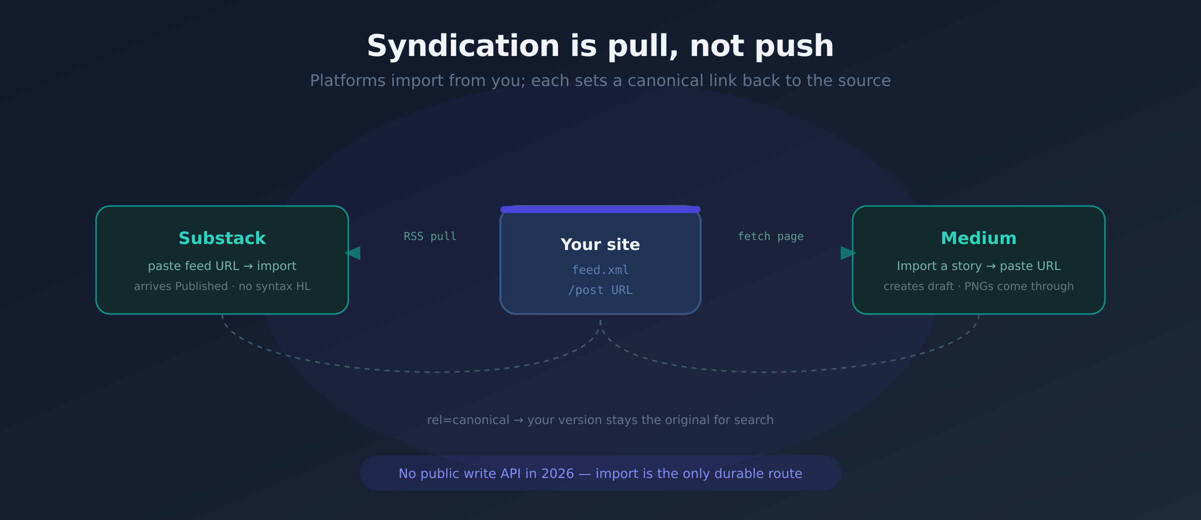 Syndication flow: the feed is imported by Substack via RSS and the post URL is imported by Medium, each setting a canonical link back to the source